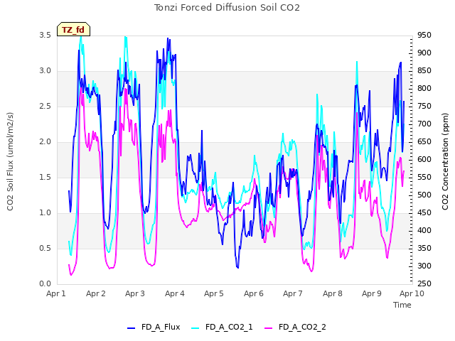 plot of Tonzi Forced Diffusion Soil CO2