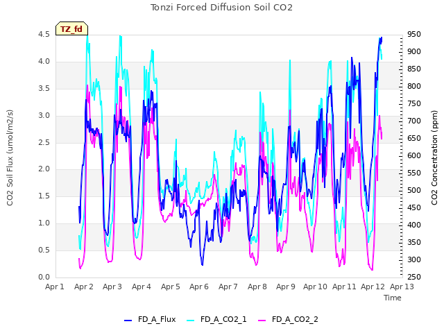 plot of Tonzi Forced Diffusion Soil CO2