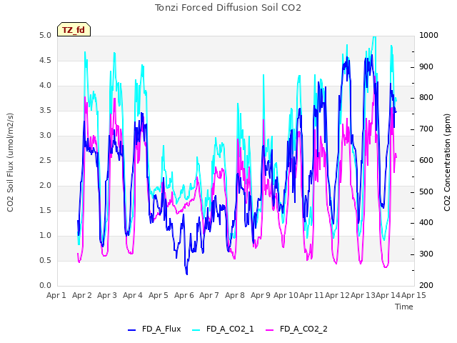 plot of Tonzi Forced Diffusion Soil CO2