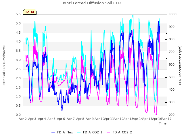 plot of Tonzi Forced Diffusion Soil CO2