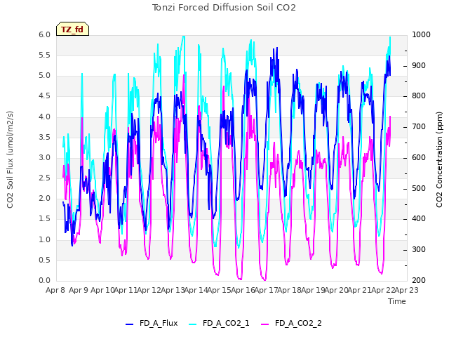 plot of Tonzi Forced Diffusion Soil CO2