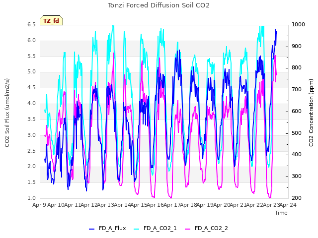 plot of Tonzi Forced Diffusion Soil CO2