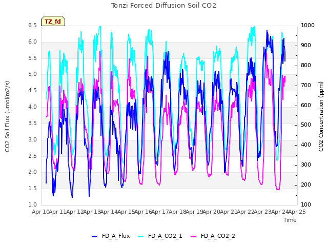 plot of Tonzi Forced Diffusion Soil CO2