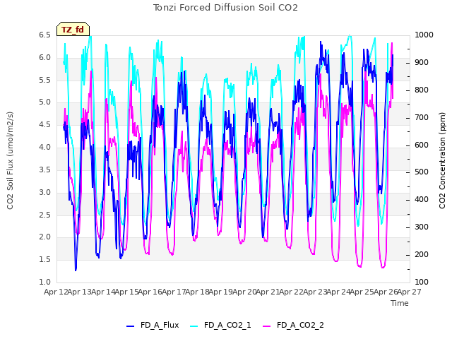 plot of Tonzi Forced Diffusion Soil CO2