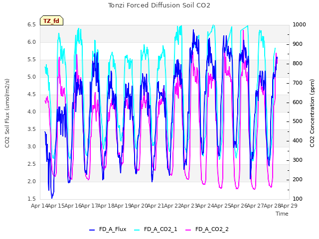 plot of Tonzi Forced Diffusion Soil CO2