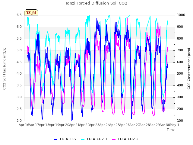 plot of Tonzi Forced Diffusion Soil CO2