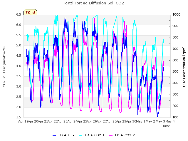 plot of Tonzi Forced Diffusion Soil CO2