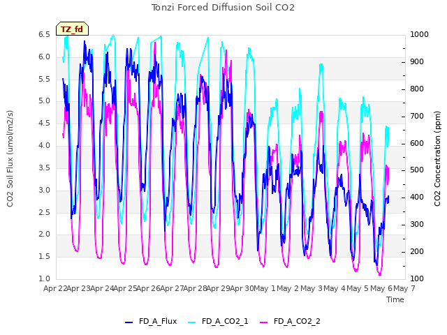 plot of Tonzi Forced Diffusion Soil CO2