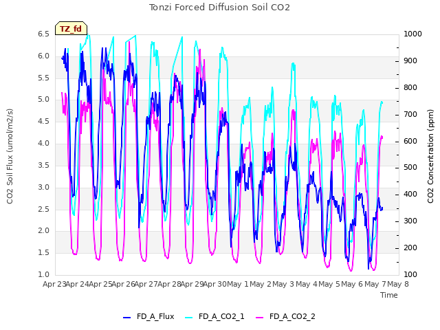 plot of Tonzi Forced Diffusion Soil CO2