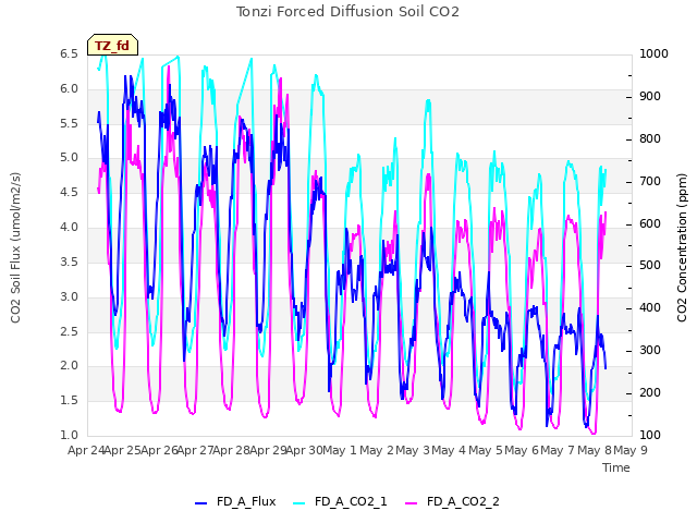 plot of Tonzi Forced Diffusion Soil CO2