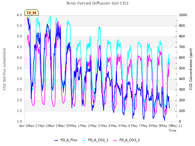 plot of Tonzi Forced Diffusion Soil CO2