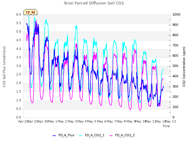 plot of Tonzi Forced Diffusion Soil CO2