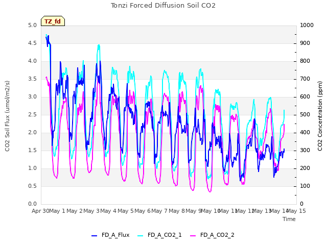 plot of Tonzi Forced Diffusion Soil CO2