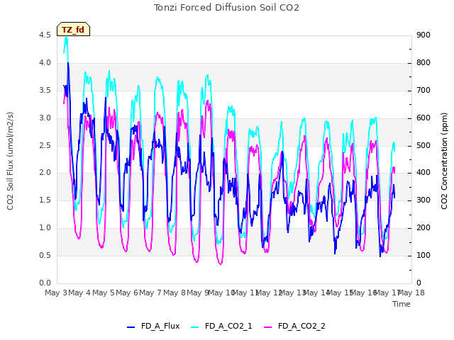 plot of Tonzi Forced Diffusion Soil CO2