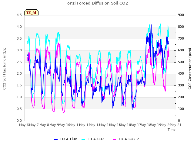 plot of Tonzi Forced Diffusion Soil CO2