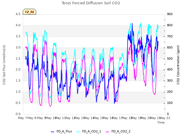 plot of Tonzi Forced Diffusion Soil CO2