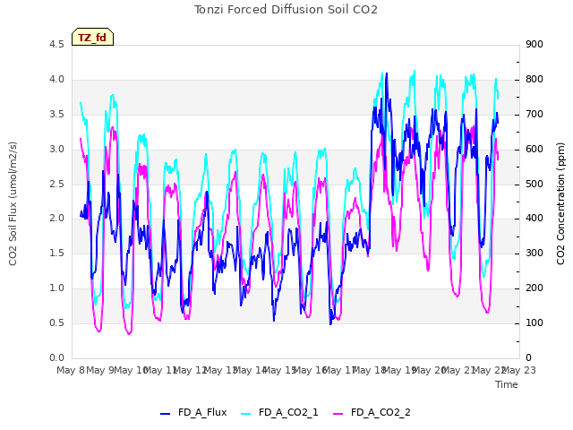 plot of Tonzi Forced Diffusion Soil CO2