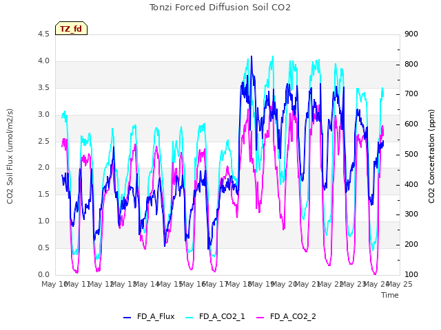 plot of Tonzi Forced Diffusion Soil CO2