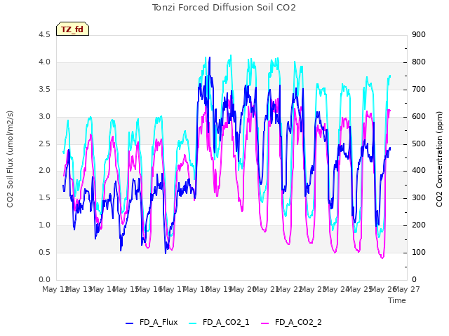 plot of Tonzi Forced Diffusion Soil CO2