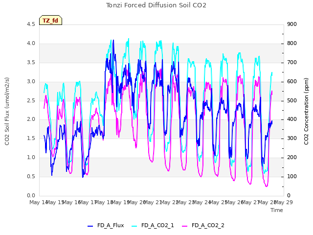 plot of Tonzi Forced Diffusion Soil CO2