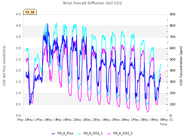 plot of Tonzi Forced Diffusion Soil CO2