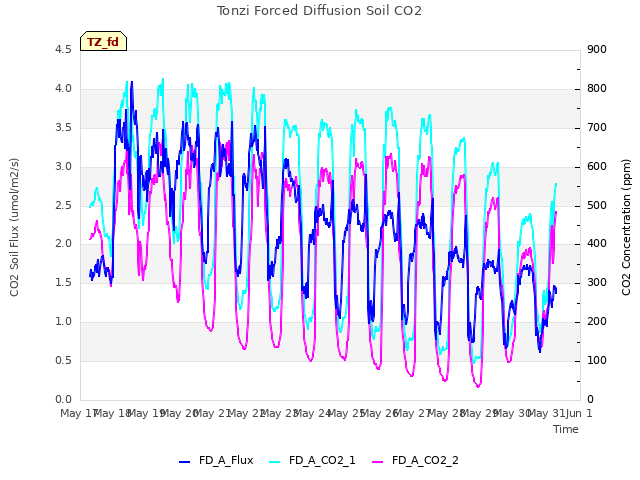 plot of Tonzi Forced Diffusion Soil CO2