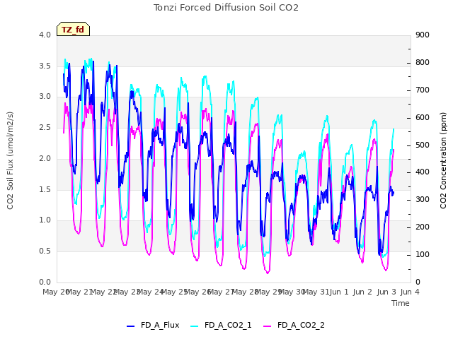 plot of Tonzi Forced Diffusion Soil CO2