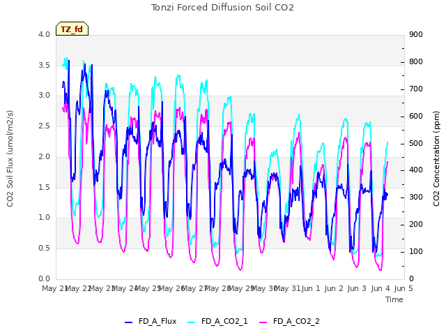 plot of Tonzi Forced Diffusion Soil CO2