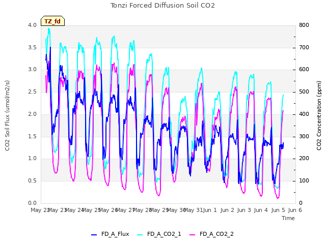 plot of Tonzi Forced Diffusion Soil CO2