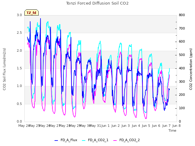 plot of Tonzi Forced Diffusion Soil CO2