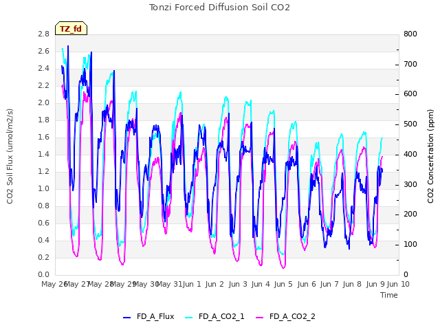 plot of Tonzi Forced Diffusion Soil CO2