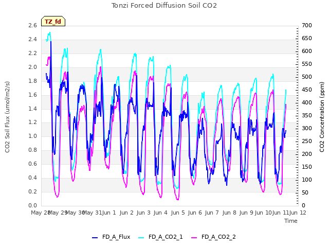 plot of Tonzi Forced Diffusion Soil CO2