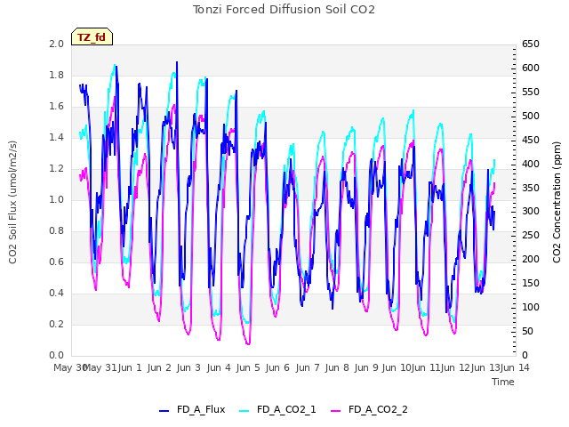 plot of Tonzi Forced Diffusion Soil CO2