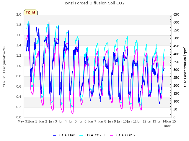 plot of Tonzi Forced Diffusion Soil CO2