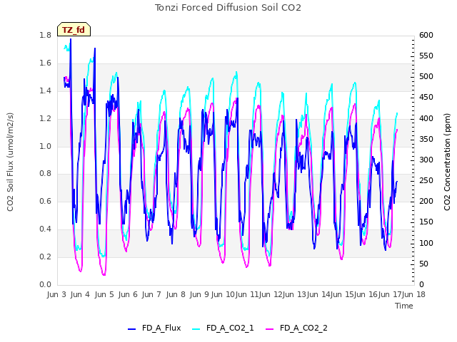 plot of Tonzi Forced Diffusion Soil CO2