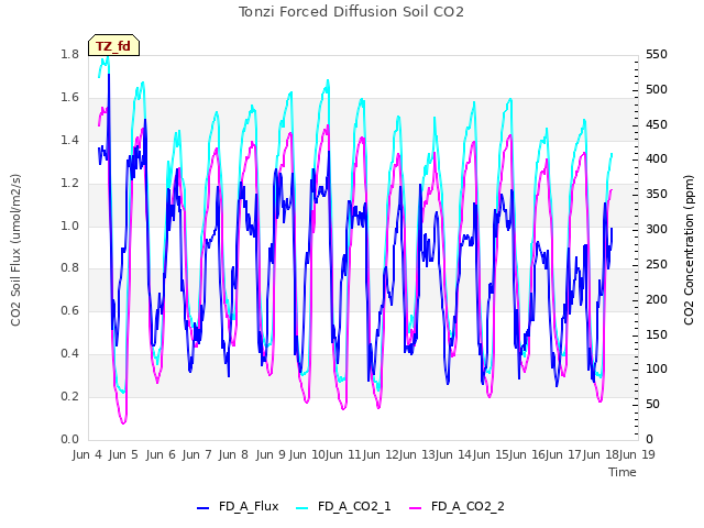 plot of Tonzi Forced Diffusion Soil CO2