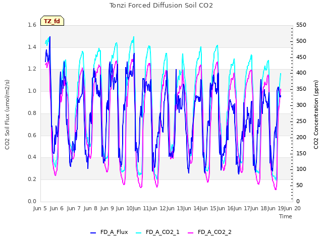 plot of Tonzi Forced Diffusion Soil CO2