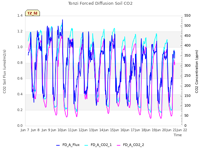 plot of Tonzi Forced Diffusion Soil CO2