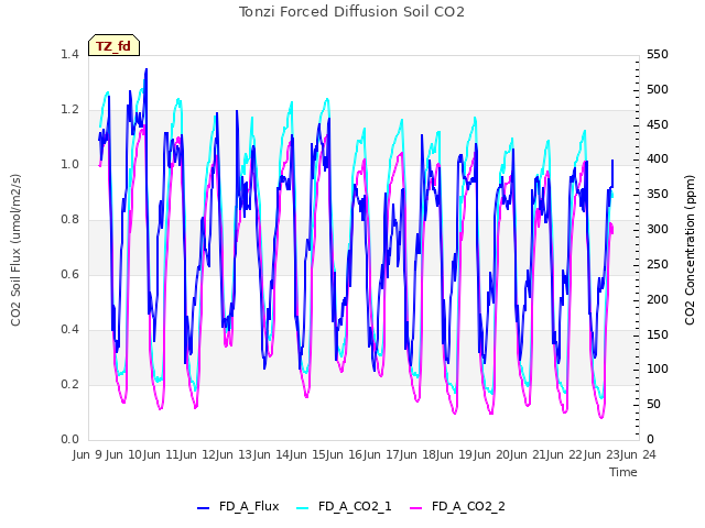 plot of Tonzi Forced Diffusion Soil CO2