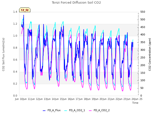 plot of Tonzi Forced Diffusion Soil CO2