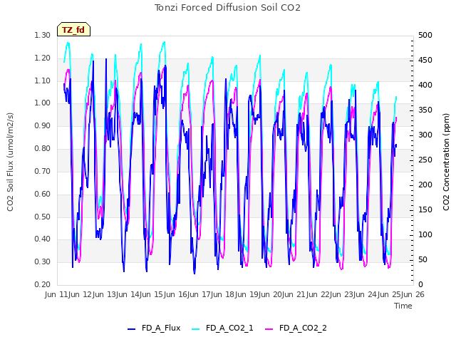 plot of Tonzi Forced Diffusion Soil CO2