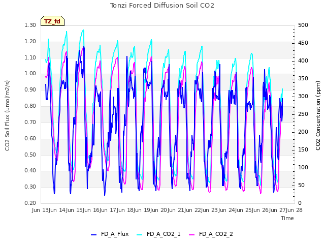 plot of Tonzi Forced Diffusion Soil CO2