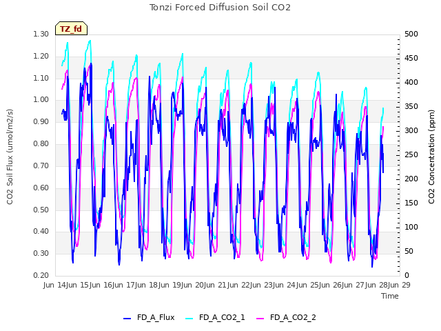 plot of Tonzi Forced Diffusion Soil CO2