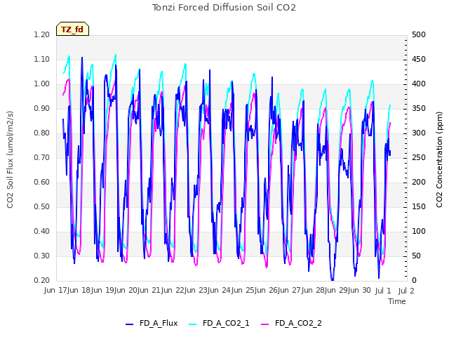 plot of Tonzi Forced Diffusion Soil CO2