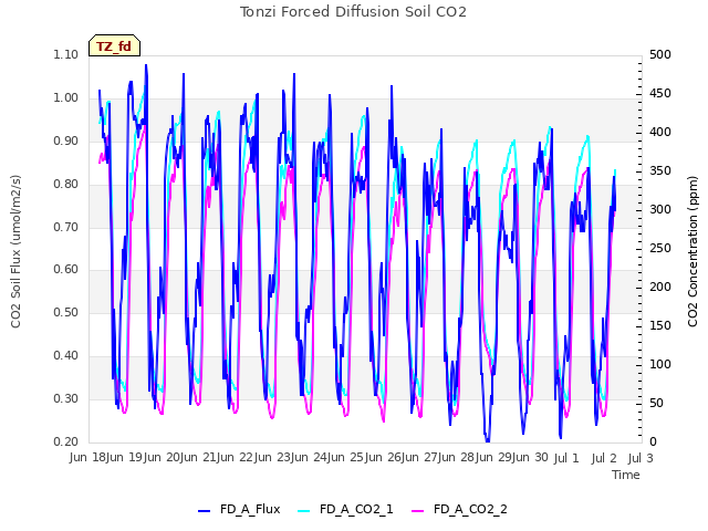 plot of Tonzi Forced Diffusion Soil CO2