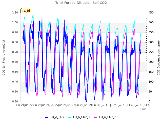 plot of Tonzi Forced Diffusion Soil CO2