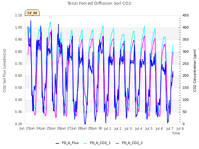 plot of Tonzi Forced Diffusion Soil CO2