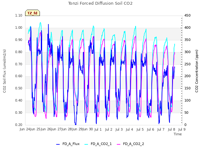 plot of Tonzi Forced Diffusion Soil CO2