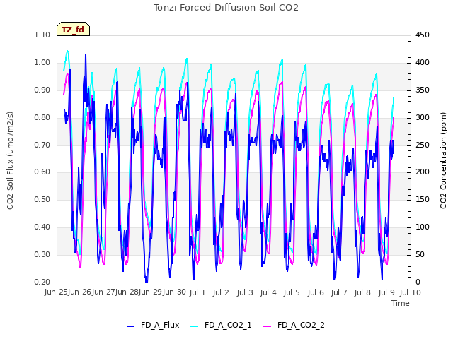 plot of Tonzi Forced Diffusion Soil CO2