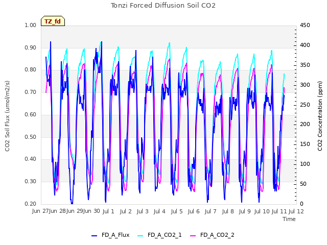 plot of Tonzi Forced Diffusion Soil CO2